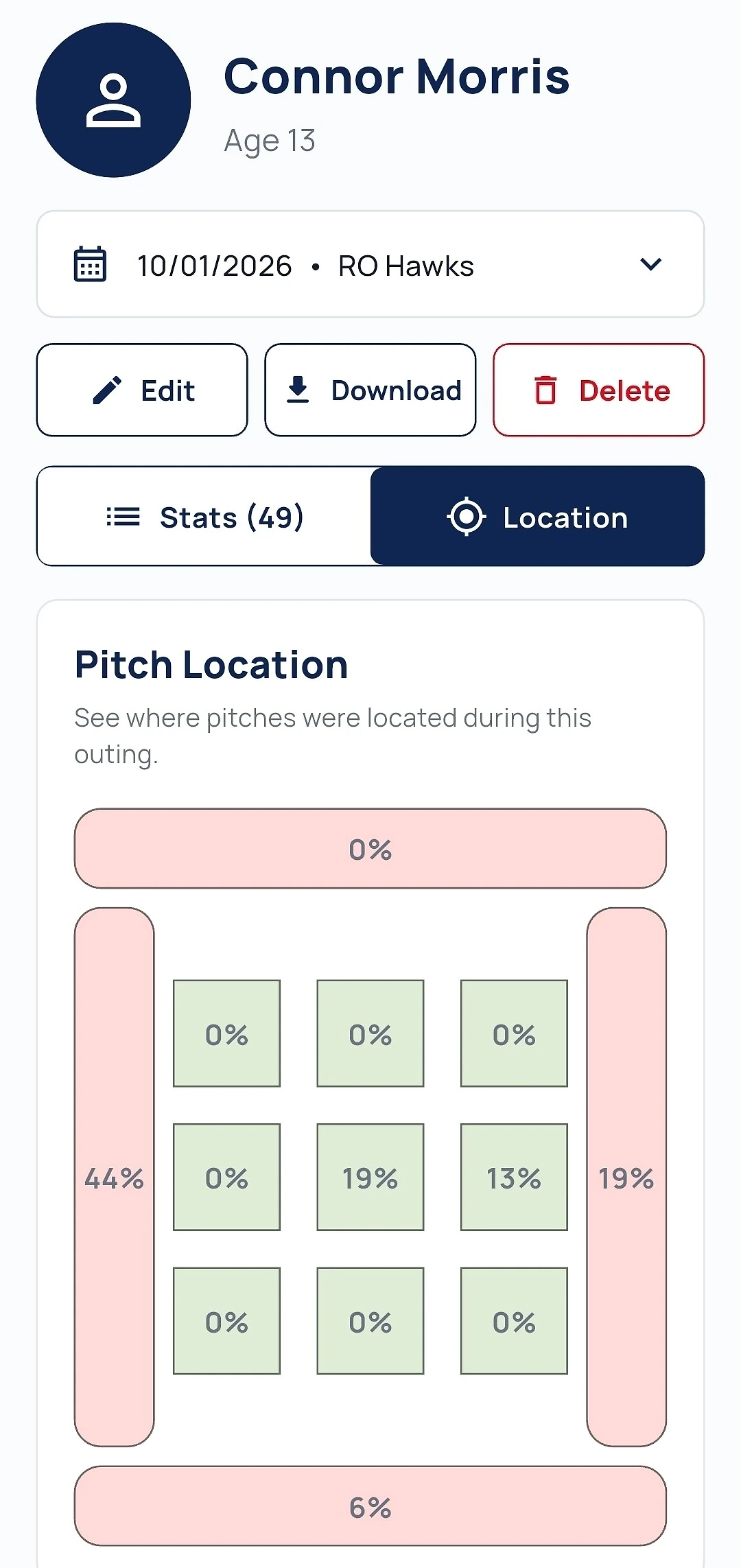 Track-A-Pitch pitch location breakdown for an outing, with percentages for each zone and outside the strike zone